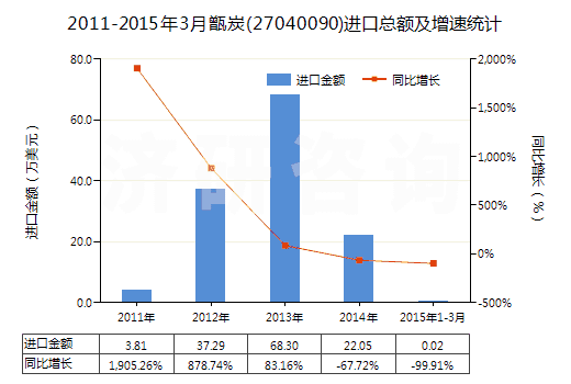 2011-2015年3月甑炭(27040090)進(jìn)口總額及增速統(tǒng)計